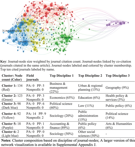 Figure 4. Journal co-citation network based on articles in PP journals.