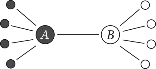 Figure 7. Interaction of two agents A and B who are each linked to an opinion community of different sign.
