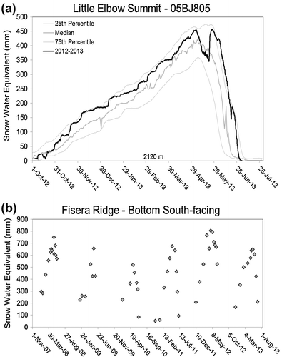Figure 2. Snow accumulation in the region. (a) Snow water equivalent for the snowpillow at 2120 m at Little Elbow Summit (05BJ805); (b) snow water equivalent from University of Saskatchewan snow surveys just above the treeline (2325 m) on Fisera Ridge in Marmot Creek Research Basin, Kananaskis Valley.