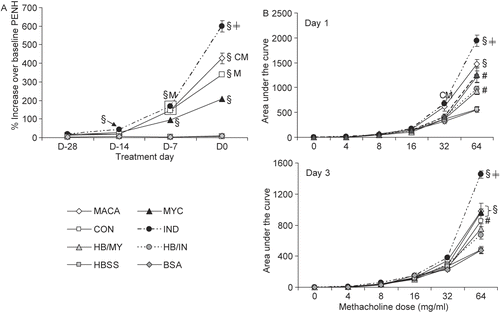 Figure 3.  (A) Immediate respiratory physiological responses averaged for 1 hr immediately following IA extract exposure. (B) Respiratory responses to increasing concentrations of methacholine aerosol at D1 and D3 after final IA exposure. Data shown represent mean ± SE. Significantly elevated compared to (#) HBSS and/or BSA; (§) all controls; (≠) all treatments; other treatments: C = CON, I = IND, M = MYC, A = MACA at p < 0.05. n = 6.