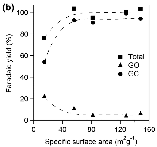 Figure 10b. Faradaic yields for GO and GC against specific surface area of TiO2.