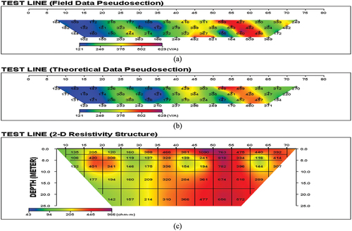 Figure 12. Pseudo-section composite plot of the 2D resistivity inversion beneath (a) observed resistivity data, (b) computed resistivity distribution and (c) inverted resistivity structure.