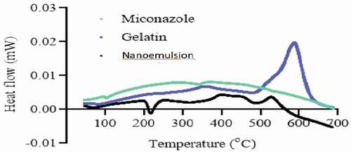 Figure 15. DSC of Naoemulison, gelatin and miconazole