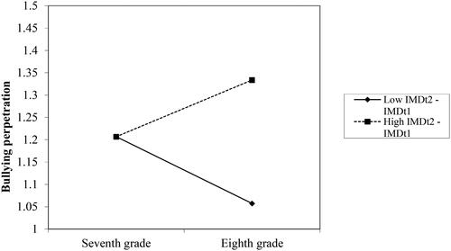 Figure 1. Interaction effects on bullying change: Individual moral disengagement (IMD) × grade.