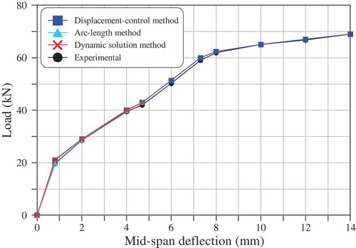 Figure 21. Numerical prediction versus test results (ζ = 0.005, t0/T1 = 10 for dumping solutions) (Chen, Teng, Chen, & Xiao, Citation2015).