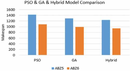 Figure 7. Achieved makespan for PSO, GA and hybrid models