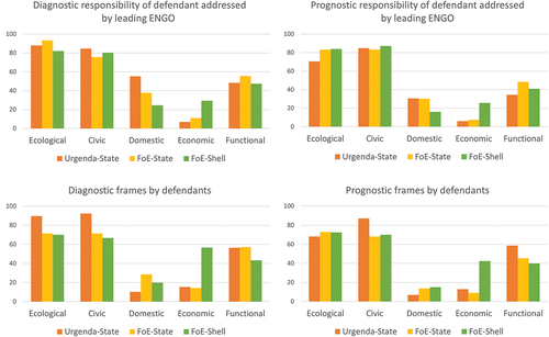 Figure 3. Modes of justification per case, actor, and type of issue-specific frame (in percent, N = 1,394 claims).