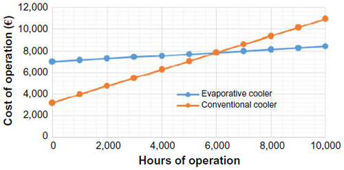 Figure 7 Operational cost of evaporative cooler and of a conventional cooler.