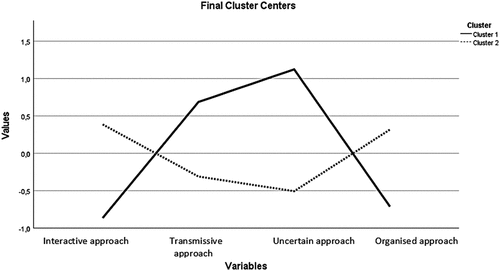 Figure 1. Two clusters formed based on the standardised values of the four approaches to teaching factors.