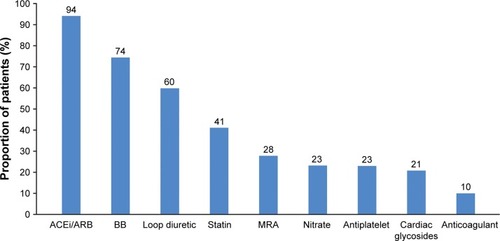 Figure 2 Most common HF treatment classes received by patients (N=1,498).