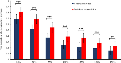 Figure 2 The proportion of green products purchase in different situations. **p < 0.01, ***p < 0.001.