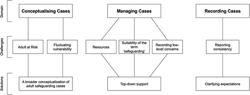 Figure 1. Visual representation of themes.