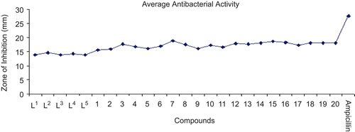 Figure 4.  Average antibacterial activity.