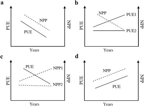 Figure 2. Four vegetation quality types identified based on the trends of NPP (net primary productivity) and PUE (precipitation use efficiency). The four vegetation quality types are (a) severe degradation, (b) potential degradation A, (c) potential degradation B, and (d) no degradation. The figure was adapted from the figure of Li, Wei, and Zhou (Citation2015).