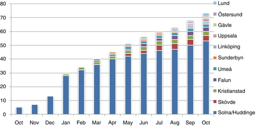 Fig. 1 The distribution of the IPF-patients recorded in the Swedish IPF-Registry between October 2014 and October 2015 according to month (x-axis) and participating centre (y-axis).