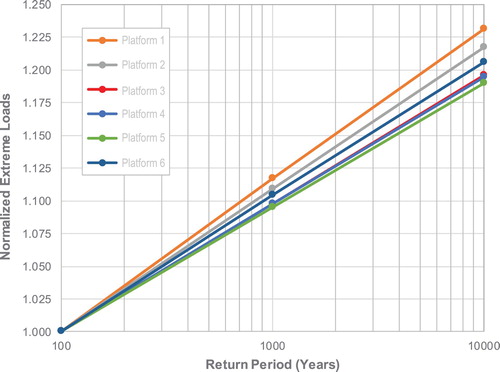 Figure 13. Normalised extreme loads.