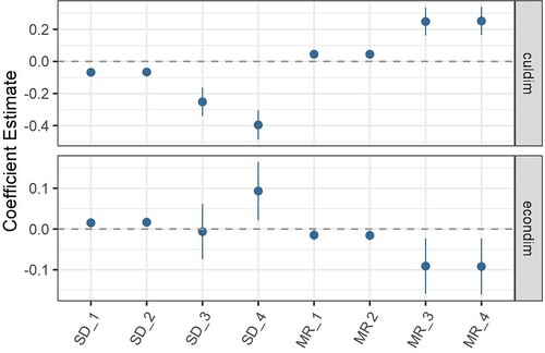 Figure 2. Robustness checks, Multiple coefficient plots from a mixture of models. 1 = country fixed effects (OA4), _2 = multilevel model (OA5-6), _3 = logistic (OA9), _4 = multilevel logistic (OA10).