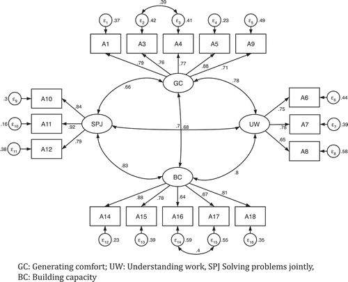 Figure 1. Final structural equation model for section A with standardised factor loadings, error terms and error correlations.GC: Generating comfort, UW: Understanding work, SPJ: Solving problems jointly, BC: Building capacity