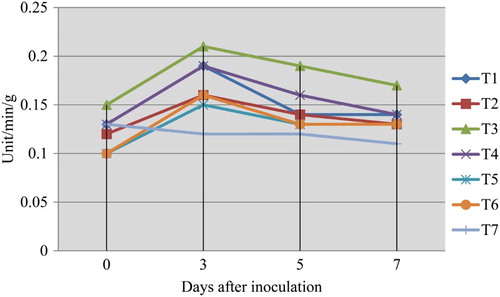Figure 4. Influence of application of hexanal, biocontrol formulations and carbendazim on SOD activity of mango fruit tissue challenged with L. theobromae.
