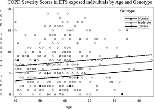 Figure 2. COPD severity scores in ETS-exposed individuals by age and genotype.