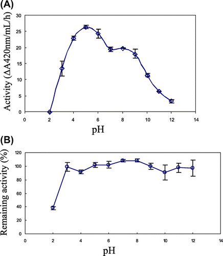 Fig. 7. pH optimum and pH stability of yam chitinase purified from recombinant P. pastoris X-33.Notes: Panels: (A) The optimum pH of the purified chitinase was determined by incubation of 50 nm chitinase with 0.05% glycolchitin in Britton-Robinson buffer, pH 2.0–12.0, at 32 °C for 5–60 min; (B) the pH stability of the purified chitinase was determined by measuring the remaining activity after incubation of 50 nm chitinase in Britton-Robinson buffer, pH 2.0–12.0, at 4 °C for 120 h.