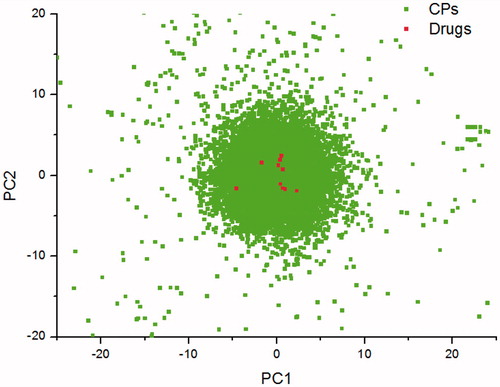 Figure 2. Distribution in chemical space according to PCA of compounds in PDTCM and psoriatic drugs.