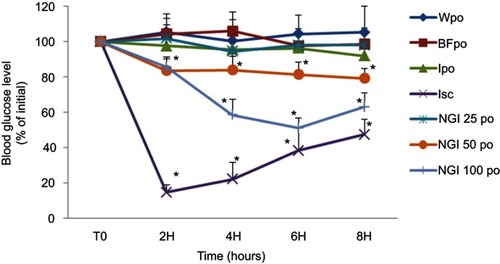 Figure 7 Effect of oral administration of the three doses (25, 50 and 100 IU/kg body weight) of lnF12-Tre2 and four control groups on the percentage reductions in blood glucose level in the streptozotocin-induced diabetic rats.*Statistically significant difference to BFpo. Mean ± SD, n=6. Data points represent relative values of the initial blood glucose concentration.Abbreviations: Wpo, water per oral; BFpo, blank formulations per oral; Ipo, insulin per oral; Isc, insulin subcutaneous; NGI 25 po, InF12-Tre2 containing insulin 25 IU per oral; NGI 50 po, InF12-Tre2 containing insulin 50 IU per oral; NGI 100 po, InF12-Tre2 containing insulin 100 IU per oral.