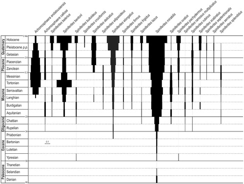 Figure 2. ‘Index of stratigraphical abundance’ (ISA) of some stratigraphically short ranging Spiniferites and Achomosphaera species. The chronostratigraphicalframework (left column) is from ICS (Citation2016). Species are presented in alphabeticalorder. The scale bar corresponds to ISA =0.1.