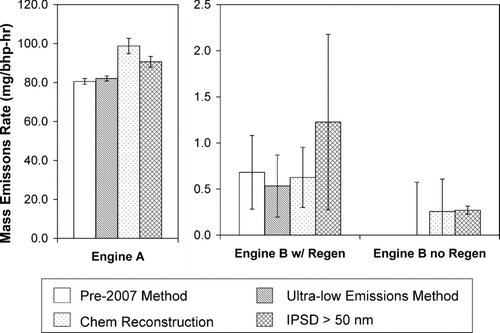 FIG. 9 Total PM mass emissions during FTP cycles for Engines A, B with regeneration, and B without regeneration, as measured through the pre-2007 method, the ultra-low emissions method, chemical reconstruction and integrated particle size distribution.