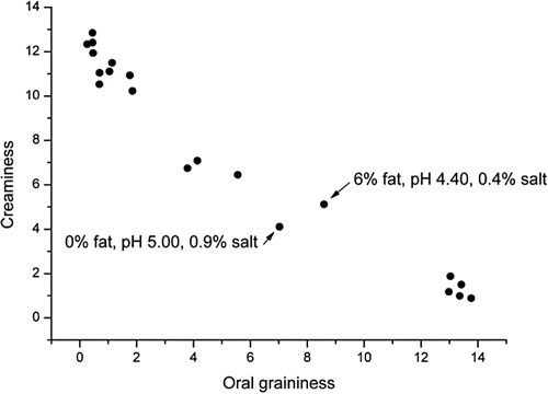 Figure 5 Creaminess vs. oral graininess.