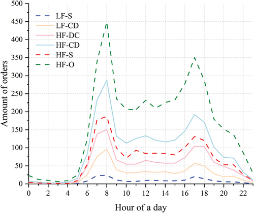 Figure 7. Hourly fluctuation of inside flow in different patterns on weekdays.