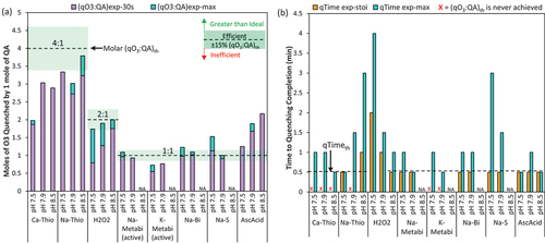 Figure 4. The effect of pH on (a) molar quenching efficiency and (b) time to reach quenching stoichiometry (qTimeexp-stoi) and quenching completion (qTimeexp-max). All molar ratio results are given for the active compound (e.g., HSO3− not Na-Metabi or K-Metabi). Initial DO3 dose = 1.3–1.9 mg/L, the QAs were dosed at 6–68% stochiometric mass ratio when the DO3 residual = 0.47–1.32 mg/L into Alfred Merritt Smith Water Treatment Facility raw water at 23°C. “NA” indicates that an experiment was not conducted for that QA at the corresponding water quality condition. An “Inefficient” QA was defined by (qO3:QA)exp-max at < 85% of the (qO3:QA)th, meaning 15% less O3 was quenched than expected (or even less), an “Efficient” QA was defined by (qO3:QA)exp-max within ± 15% of the (qO3:QA)th, and a “Greater than Ideal” QA is defined by (qO3:QA)exp-max > (qO3:QA)th by more than 15%. A “fast” QA was defined by qTimeexp-stoi ≤30s, a “moderately fast” QA was defined by qTimeexp-stoi = 1 min, and a “slow” QA was defined by qTimeexp-stoi >1 min. The quenching reaction was considered “extended” if the reaction continued beyond 30s. Note the black dashed lines in (b) represents the qTimeth, with the qTimeth for H2O2 above the scale for pH 7.9 at 8.5 min and pH 7.5 at 9.3 min.