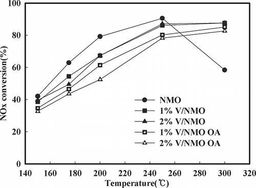 Figure 2. Effect of V loading and OA addition on NOx conversion over NMO (space velocity [SV] = 60,000 hr−1, NO = 190 ppm, NO2 = 20 ppm, water vapor = 8%, O2 = 15%, NOx/NH3 = 1).