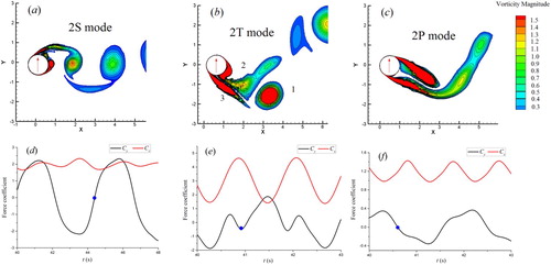 Figure 7. Vorticity contour and the time histories of the force coefficients: (a) and (d) Ur = 3.0; (b) and (e) Ur = 8.0; (c) and (f) Ur = 10.0. (a), (b) and (c) are the vorticity contours with the cylinder at Y = 0.