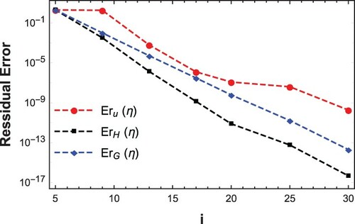 Figure 2. Convergence/residual error analysis.