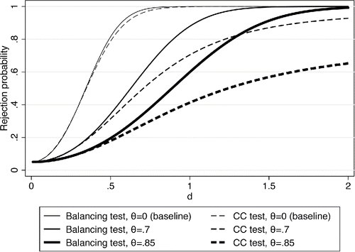 Figure 1. Theoretical rejection rates. d is the value the coefficient in the balancing equation takes on under the alternative hypothesis.