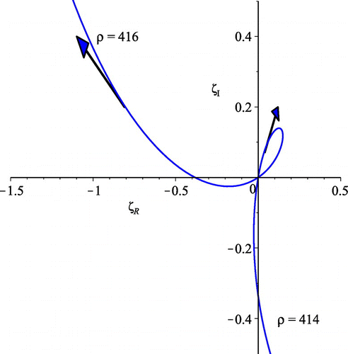 Figure 8. Clockwise-travelling locus of (1/2+iρ) in the complex plane near ρ212=415.01881.. as ρ increases from 414.0 to 416.0.