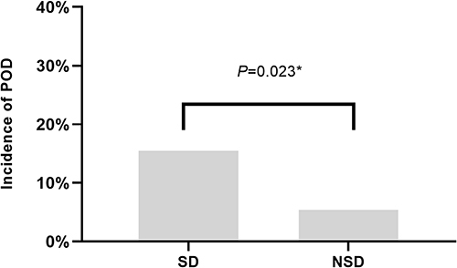 Figure 1 The incidence of POD in group SD and group NSD after matching.