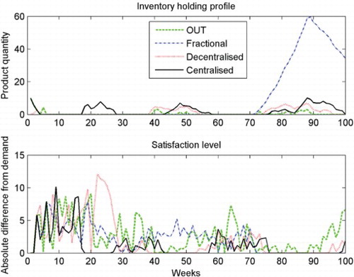 Figure 7. Absolute difference between the transferred product and the demand as inverse of the customer satisfaction level and inventory holding profiles for four different control configurations.