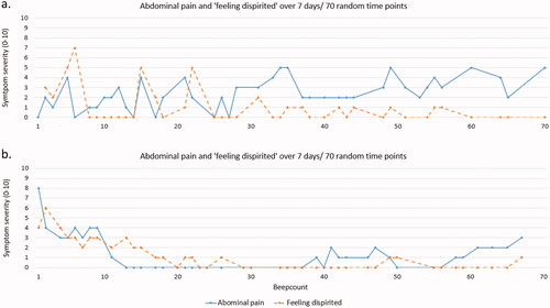 Figure 1. Longitudinal scores for abdominal pain and “feeling dispirited” for two individual patients. The x-axis represents the 70 consecutive assessments: each within a 90-minute timeframe between 7:30 AM and 10:30 PM for each day with a maximum of 10 assessments per day. The heterogeneity between subjects with endometriosis is shown by the different patterns of symptom scores; also indicated by the difference in corresponding regression coefficients for a. 0.12; b. 1.07.