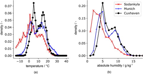 Figure 5. Density function of temperature (a) and humidity (b) at the three investigated locations.
