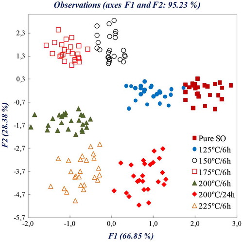 Figure 2. Observation diagram of a principal component analysis for the differentiation of sunflower oil (SO) samples deteriorated using a set of different conditions using FTIR-ATR spectral data