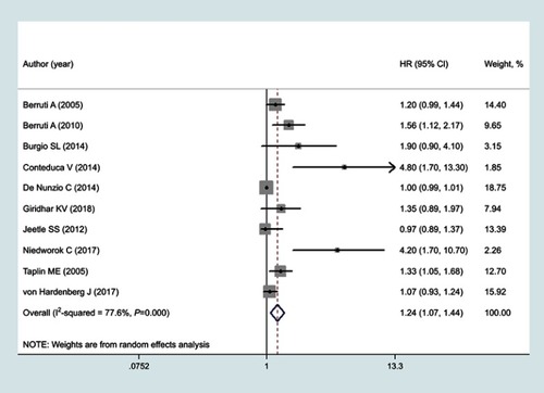 Figure 2 CHGA expression and OS in PCa. Individual studies are represented by black squares and horizontal lines that correspond to the point estimate and 95% CI of the OR. The size of the black square reflects the weight of the study in the meta-analysis. The solid vertical line corresponds to “no effect” of treatment – an HR of 1. The diamond at the bottom and the dotted line represent the combined or pooled HR of all 10 trials with their 95% CI.Abbreviations: CHGA, chromogranin-A gene; OS, overall survival; PCa, prostate cancer.