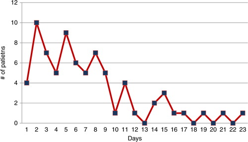 Graph 1 Days between chest tube removal and flight.