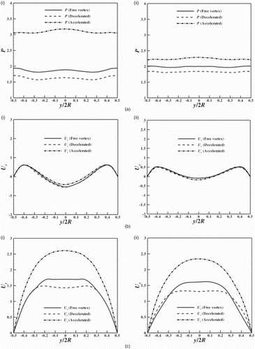 Figure 7. Distribution of (a) the static pressure, (b) the radial velocity and (c) the tangential velocity in section VV in different configurations of spiral casing for turn cross-sections at (i) and (ii) .