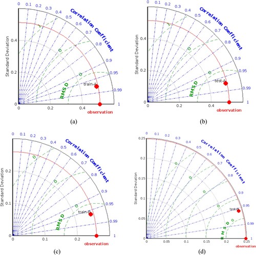 Figure 14. Taylor diagram (a) TLBOANFIS training 250, (b) TLBOANFIS testing 250, (c) TLBOMLP training 350, (d) TLBOMLP testing 350. (a) TLBOANFIS training 250; (b) TLBOANFIS testing 250; (c) TLBOMLP training 350; (d) TLBOMLP testing 350.