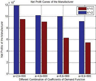 FIGURE 4 Comparison of the manufacturer's net profits. (Color figure available online.)