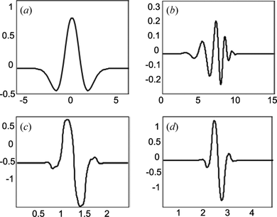 Figure 4 Selected 4 wavelet functions for CWT decompositions; (a) mexh, (b) db8, (c) bior1.3, and (d) bior1.5.