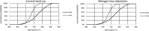 Figure 11. Frequency distribution of calculated steady-state lake load (SHA and SVA calibrations) assuming current land use (left) and the nitrogen loss reductions proposed by Council (right).