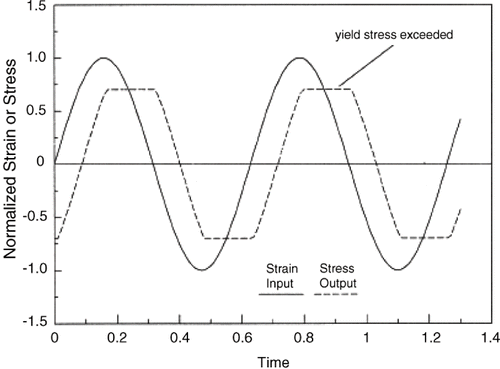 Figure 5 Dynamic oscillatory measurement (from[Citation15]).